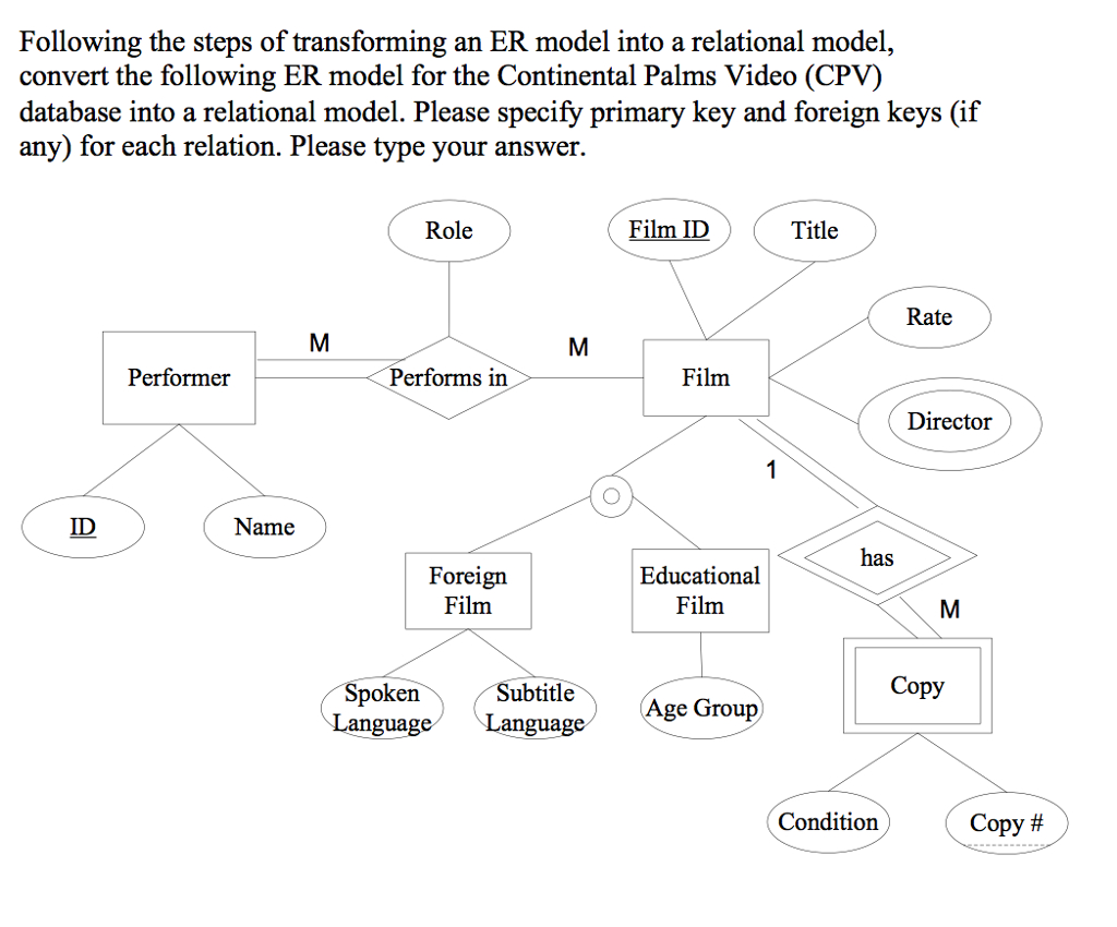 Solved: Following The Steps Of Transforming An Er Model In in Er Diagram Steps