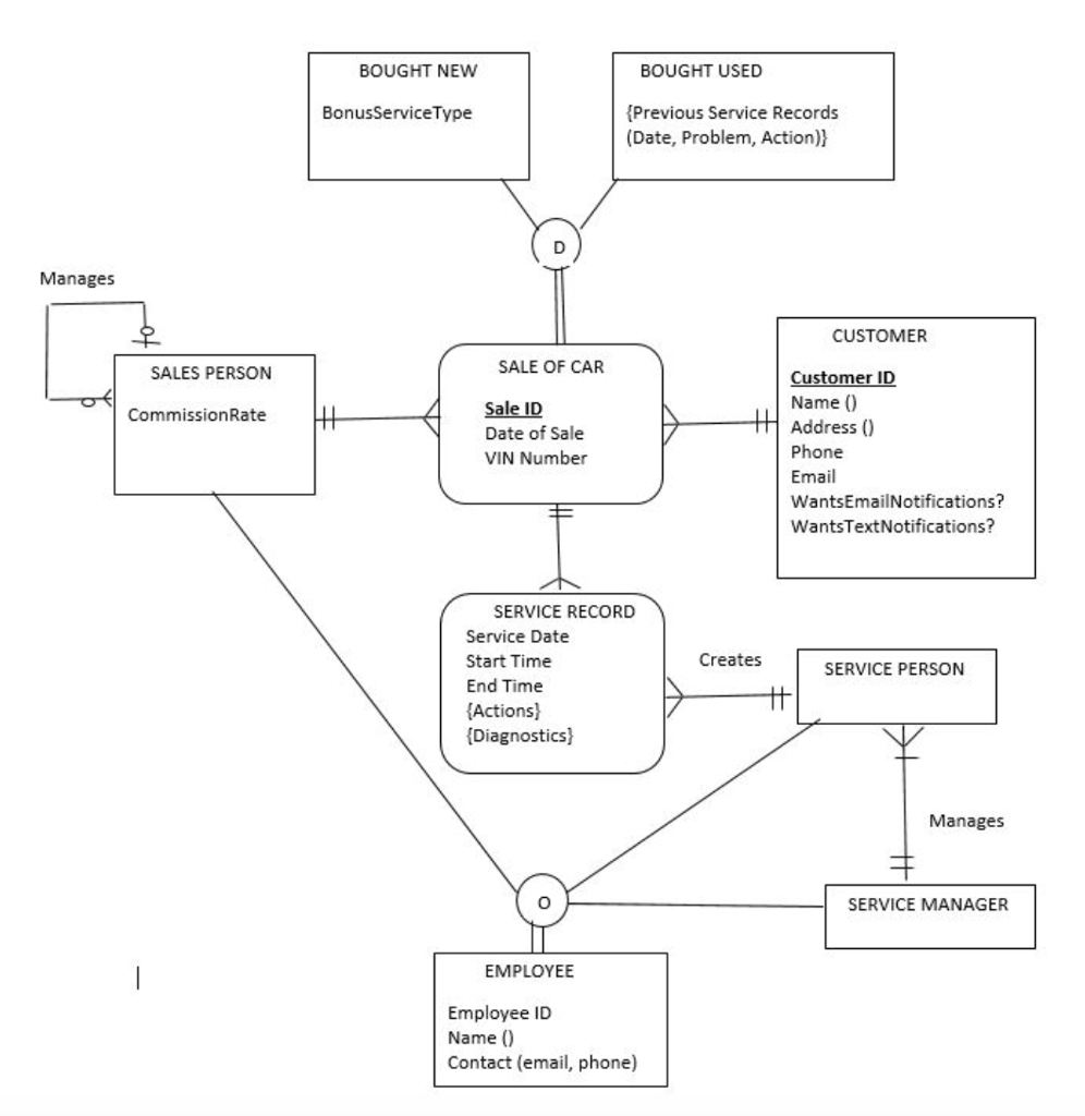 Er Diagram Into Relational Schema