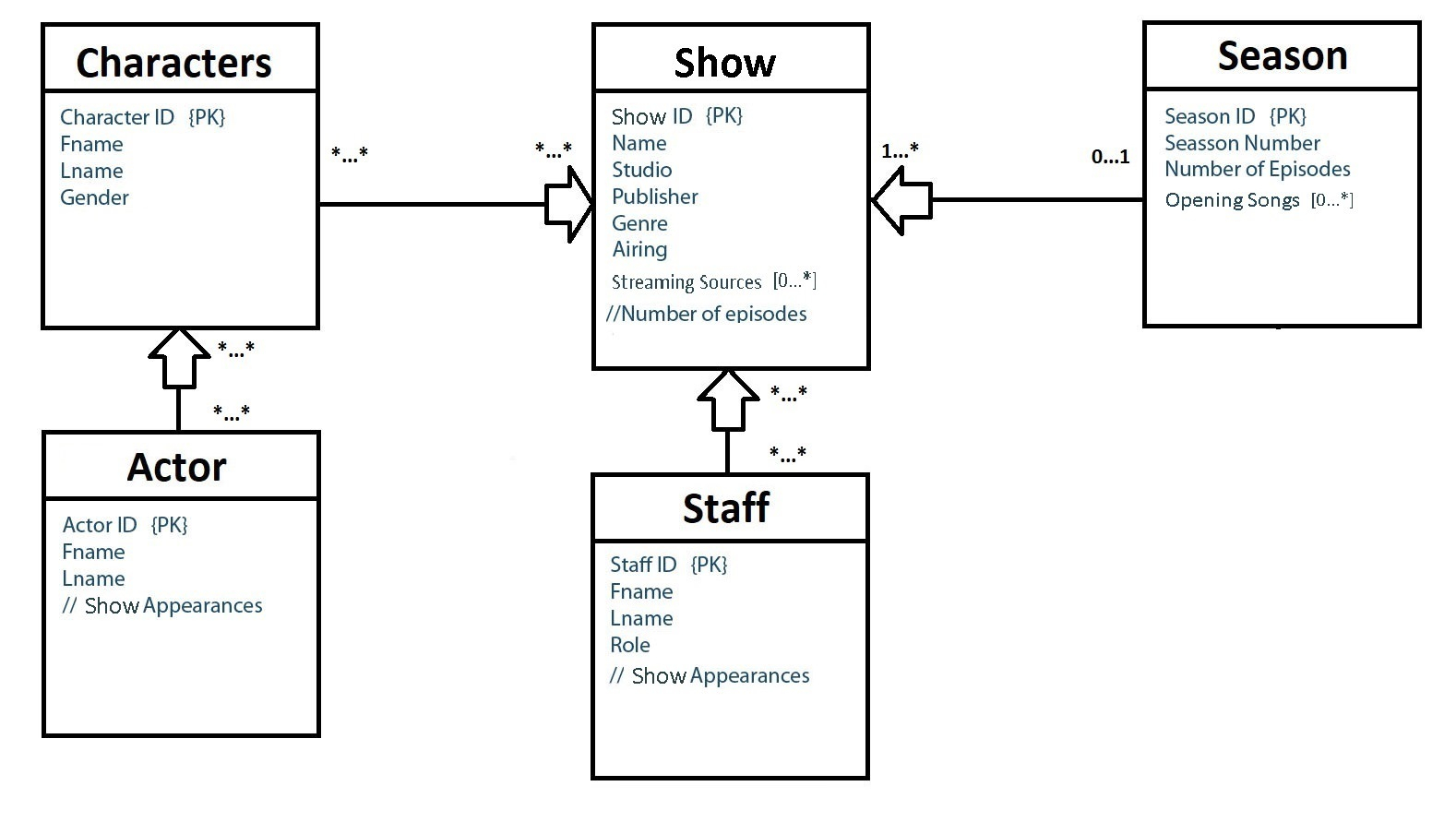 what is entity relationship model explain the major constructs of er model with examples