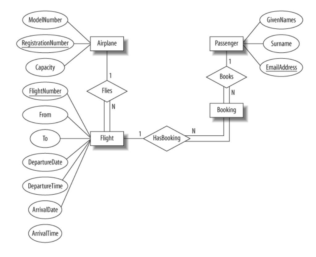 Solved: Sql Database Based On The Er Diagram, Produce Crea intended for Er Diagram Syntax