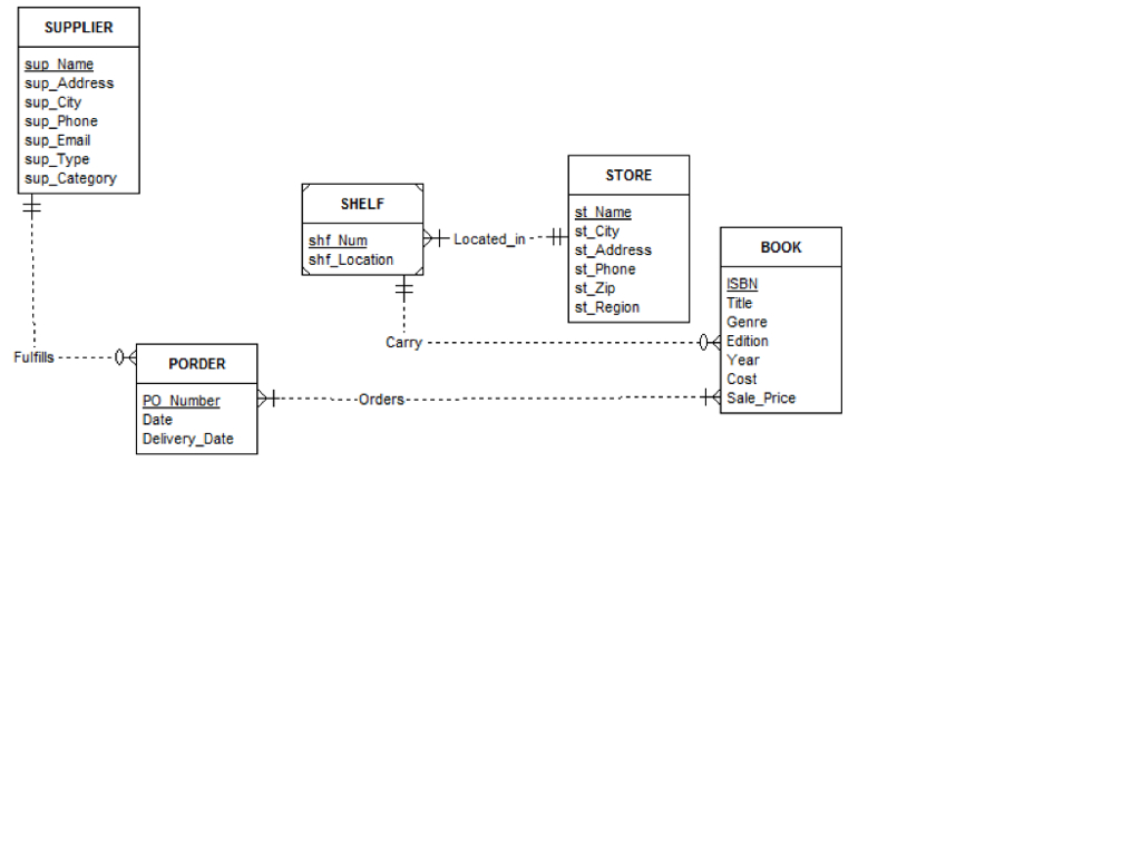 Solved: The Erd Below Is A Conceptual Model Of A Bookstore in Conceptual Er Diagram