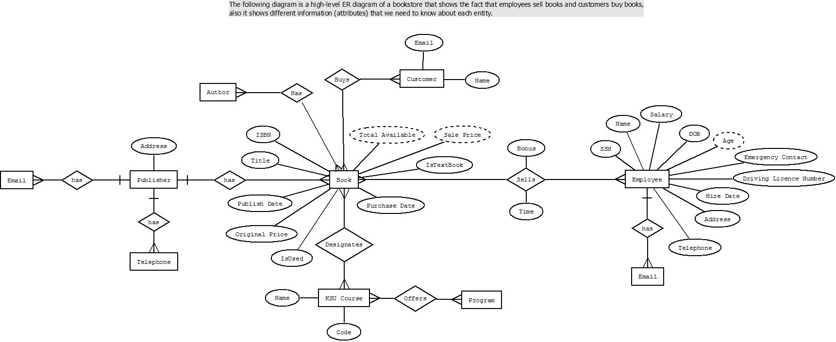 Solved: The Following Diagram Is A High-Level Er Diagram O within Er Diagram Bookstore