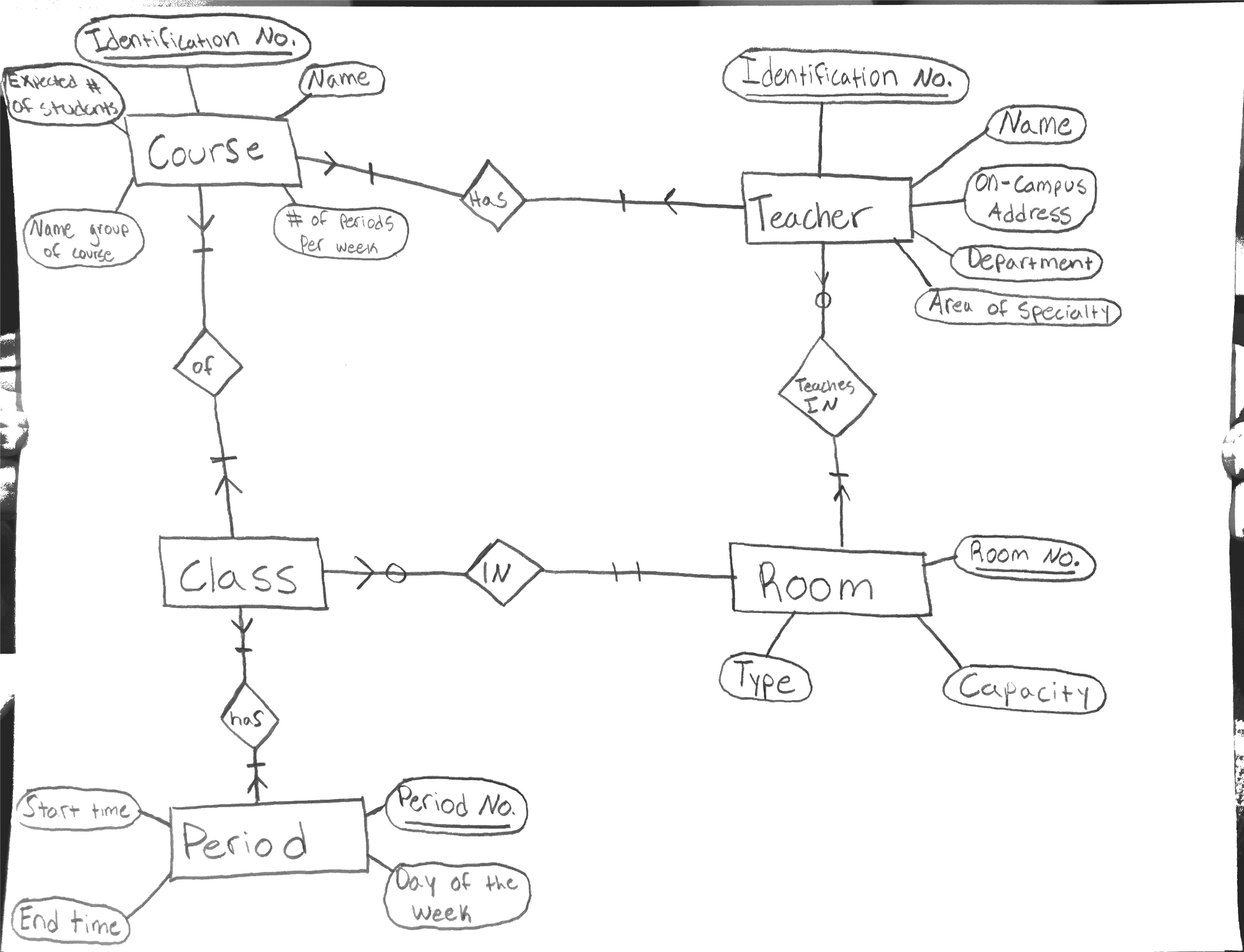 Solved: Using This Er Model Create: 1)A Relational Model T inside Er Model To Relational Model