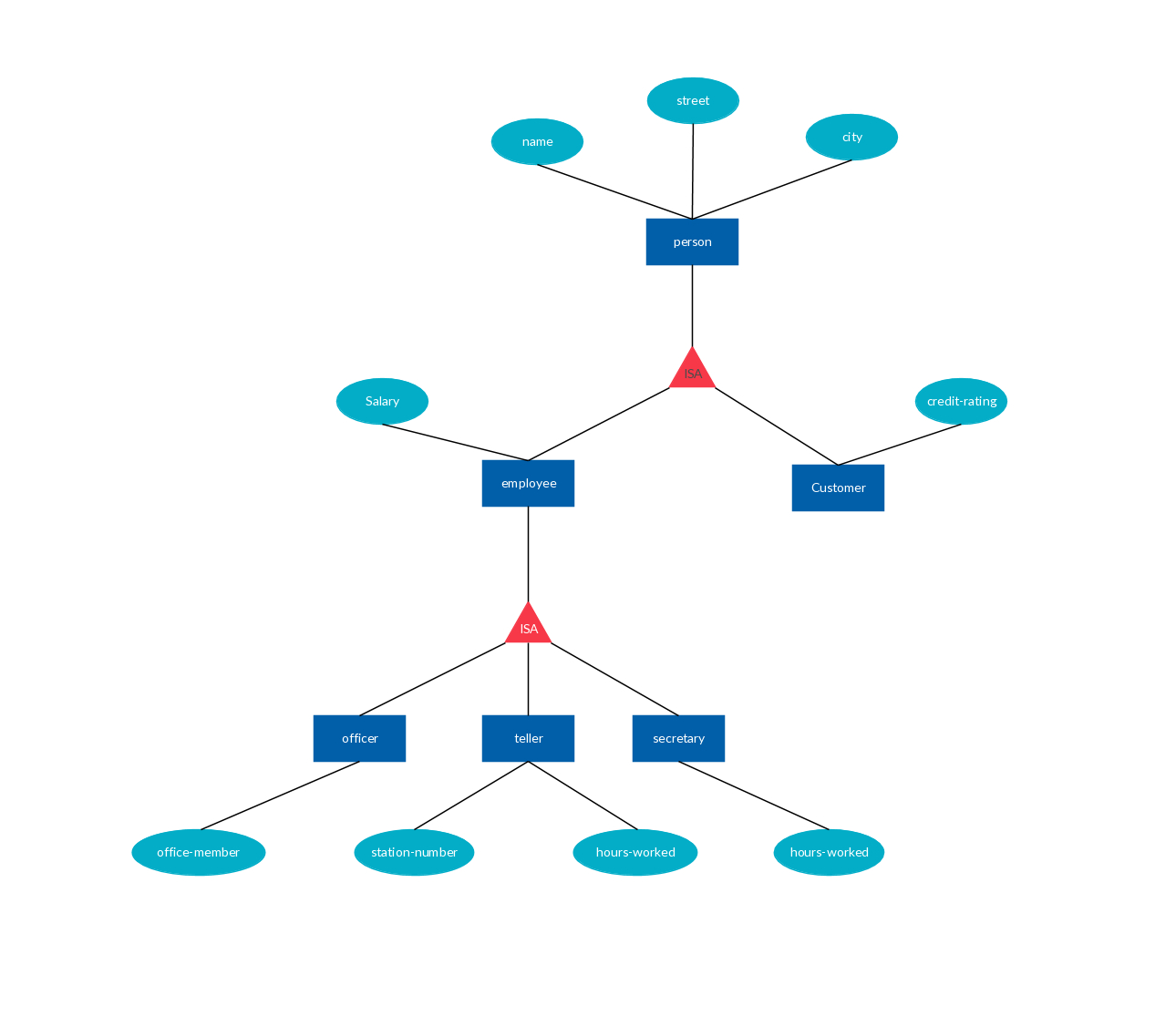 Enhanced Entity Relationship Diagram Er Diagram Speci - vrogue.co