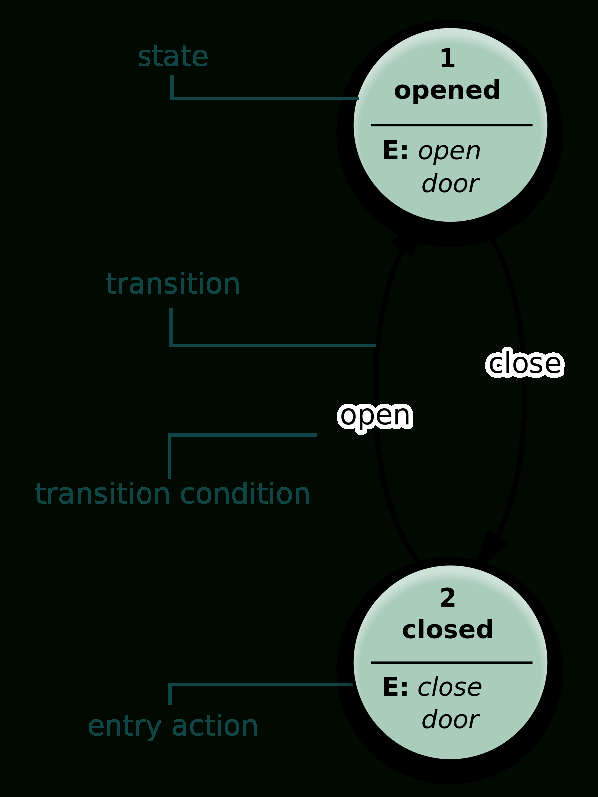 E Diagram