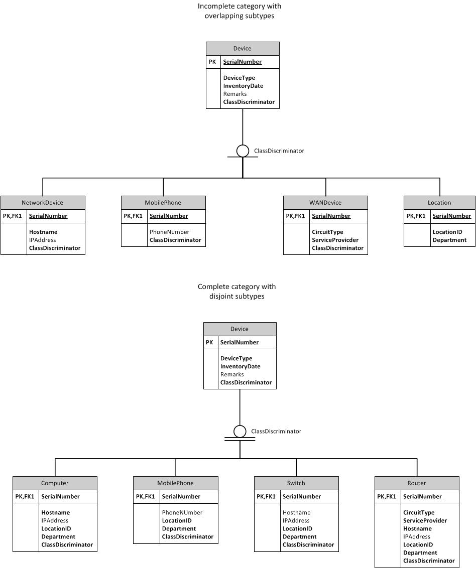 Supertype/subtype Deciding Between Category: Complete pertaining to Er Diagram Disjoint