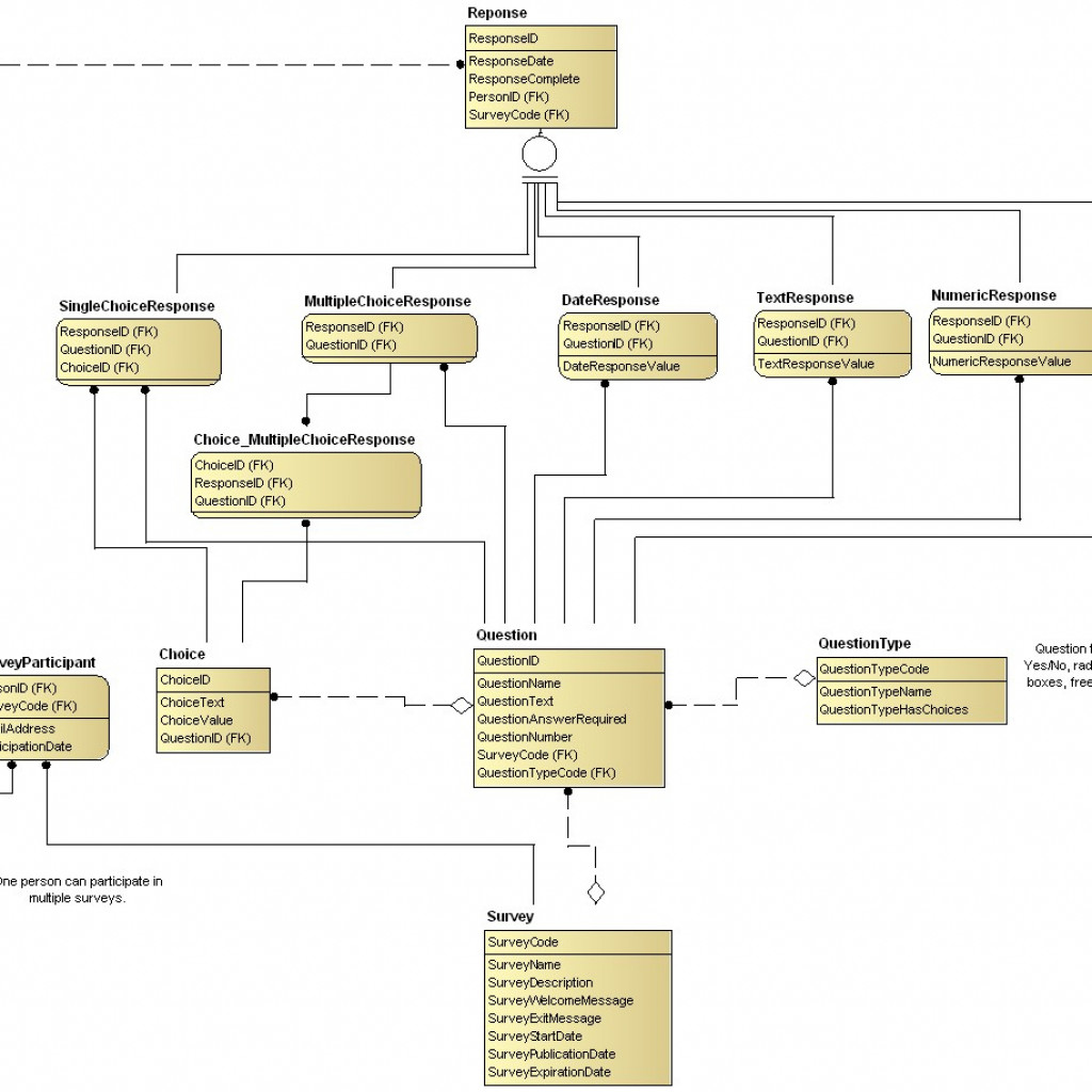 Survey Data Model (Idef1X) inside Entity Relationship Diagram Crows ...