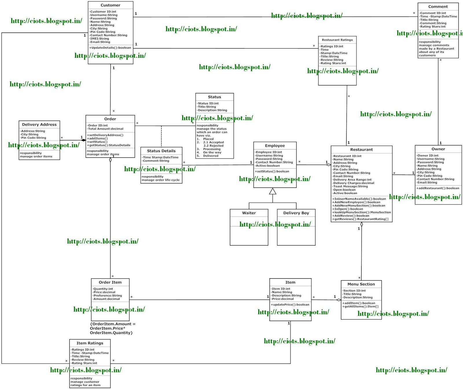 ER Diagram For Food Ordering System