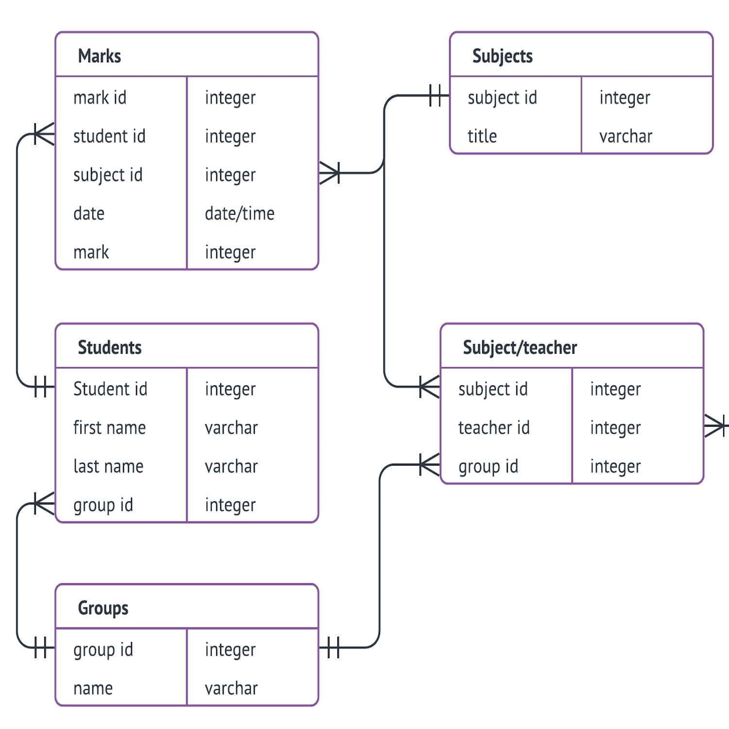 Entity Relationship Diagram Database Example – ERModelExample.com