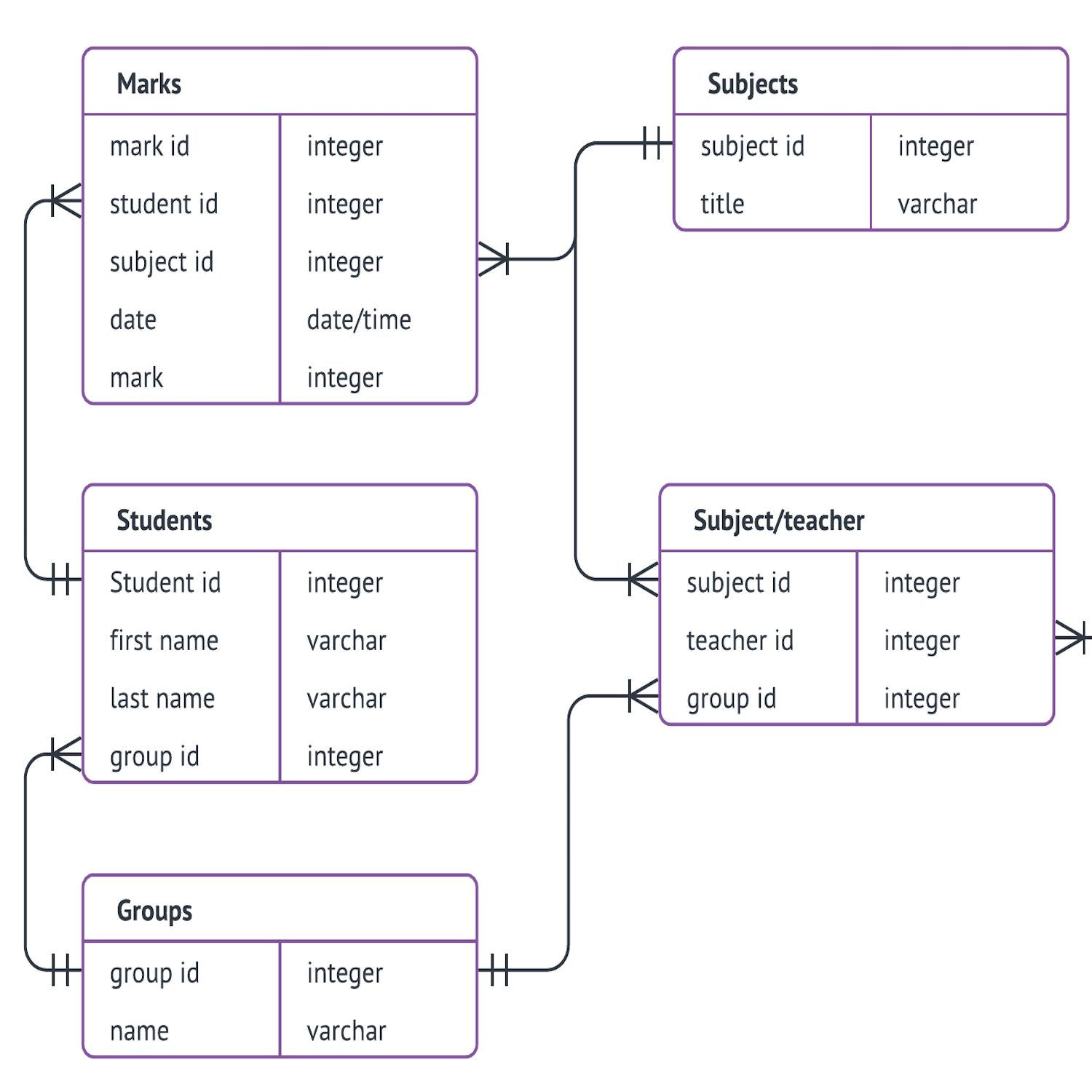 What Is Er Diagram In Database