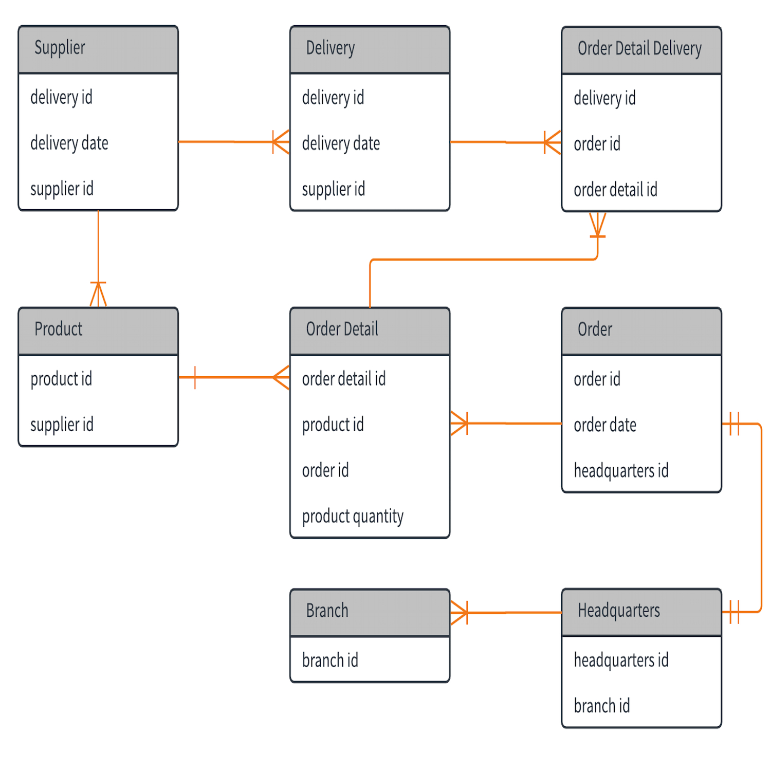 entity relational database model