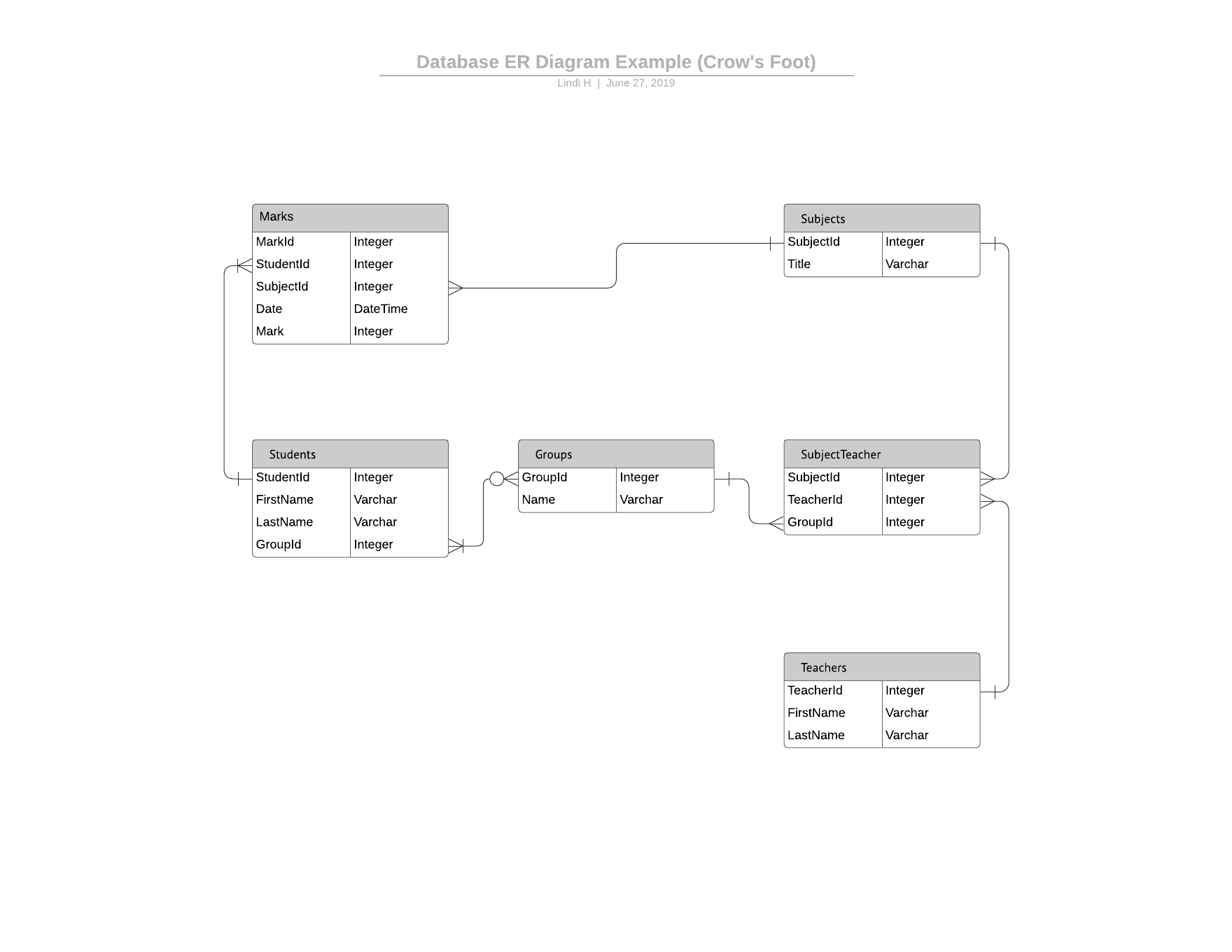 Template: Simple Erd (Crow&amp;#039;s Foot) – Lucidchart with Entity Relationship Diagram Crows Foot