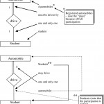 The Cardinality Ratio Of A Relationship Regarding Er Diagram One And Only One