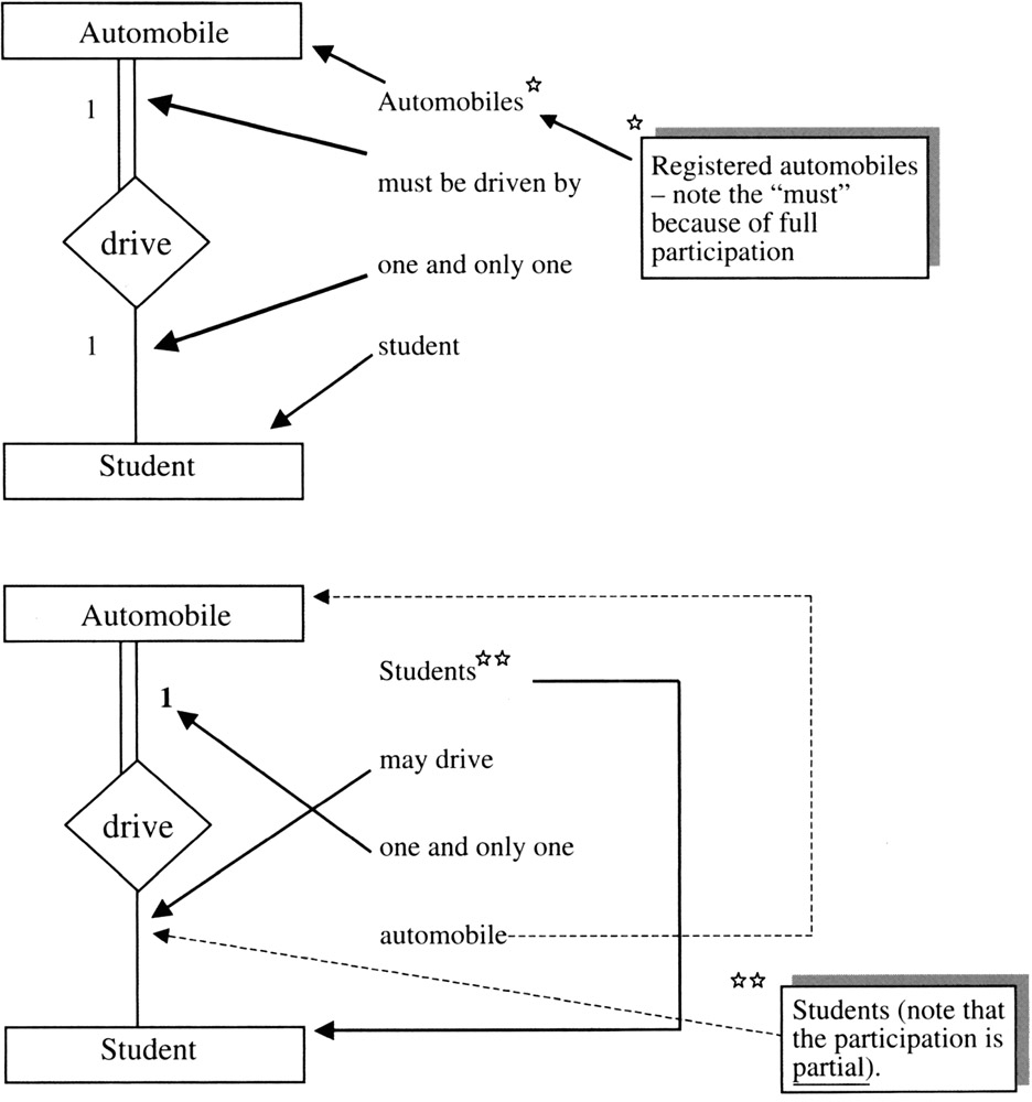 The Cardinality Ratio Of A Relationship regarding Er Diagram One And Only One