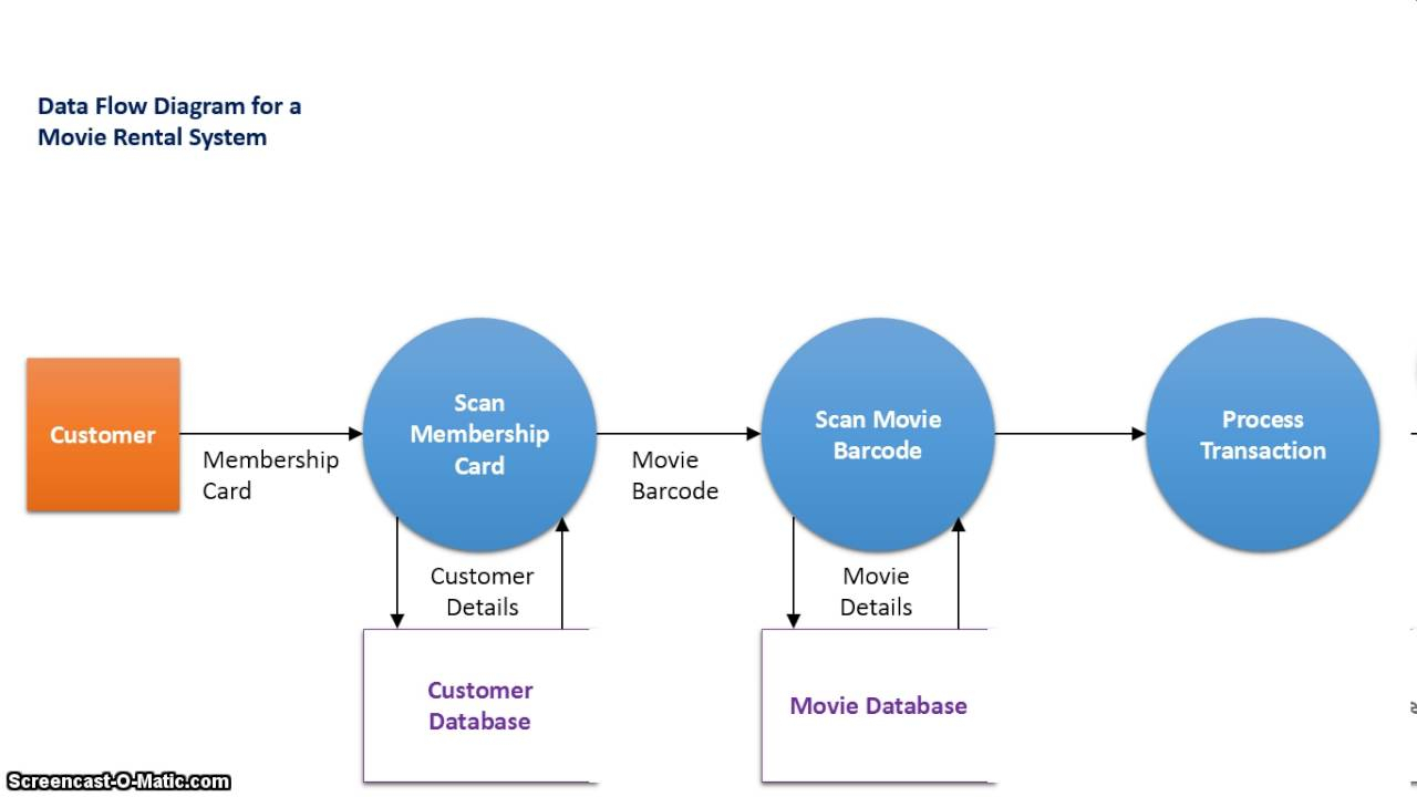 The Difference Between Context And Data Flow Diagrams intended for Difference B/w Er Diagram And Dfd