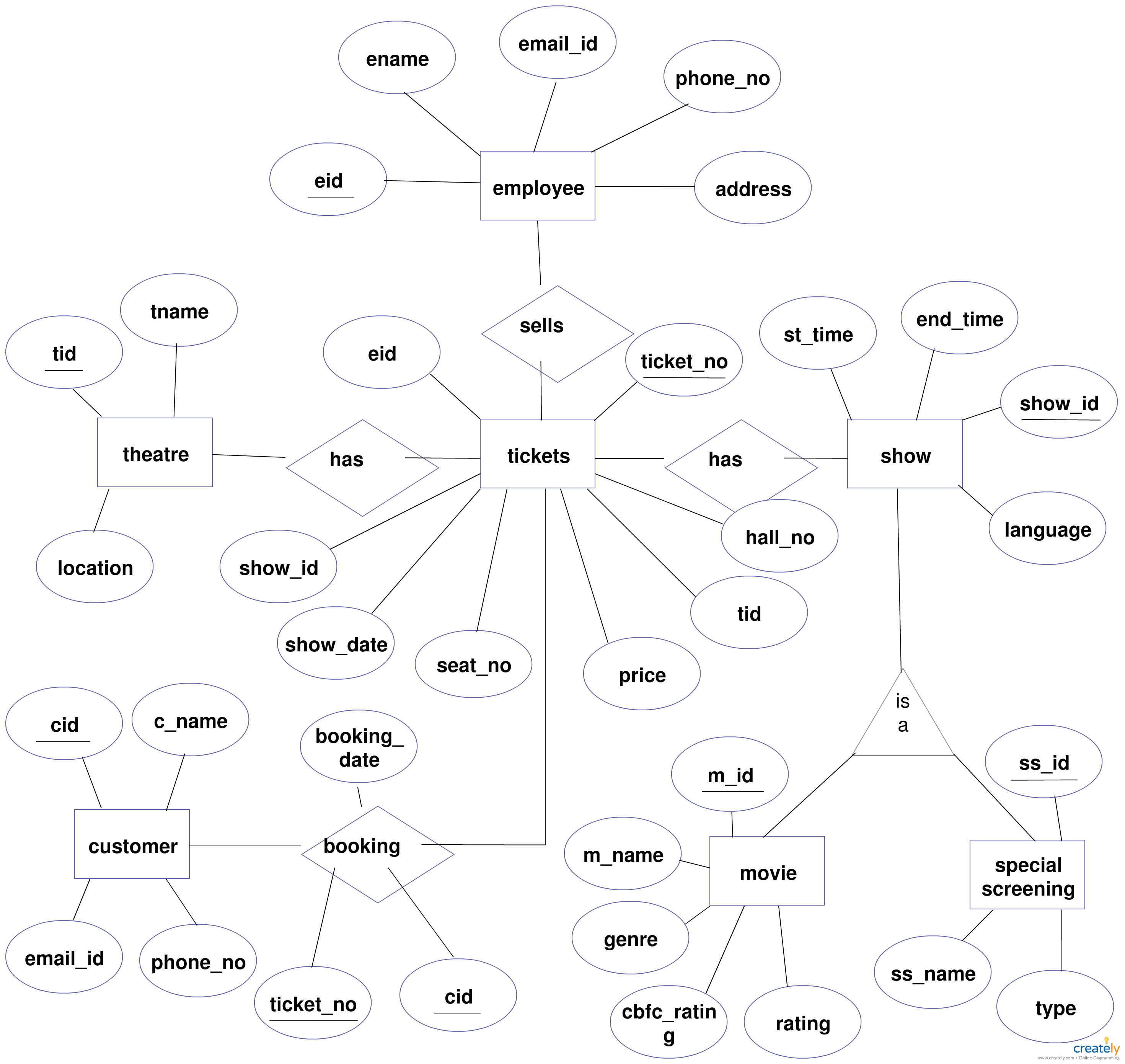 The Relation Upon The System Is Structured Through A inside Er Diagram Movie Theater