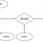Three Level Database Architecture Inside Conceptual Entity Relationship Diagram