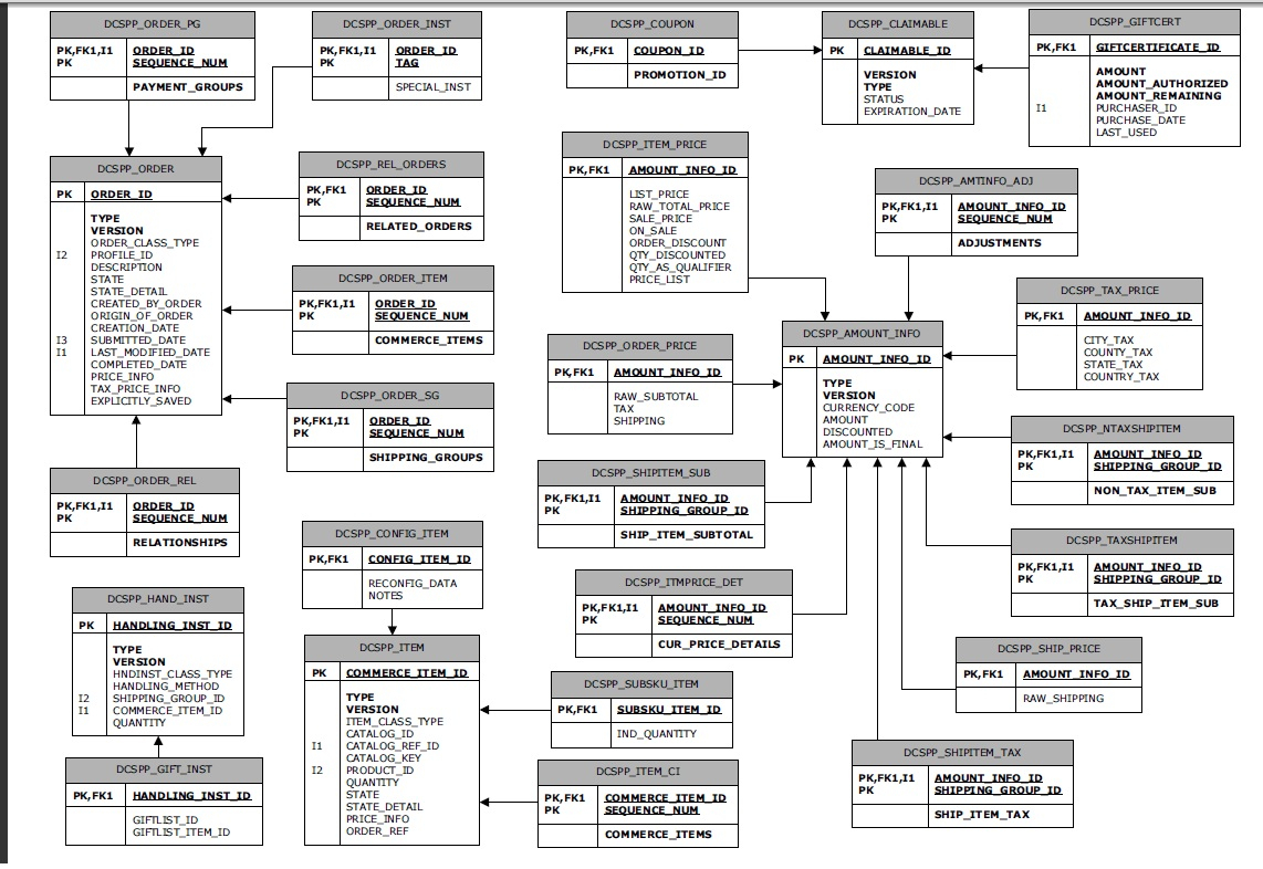 Tips From Sony Thomas: Atg Order Schema Er Diagram intended for Er Schema