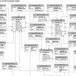 Tips From Sony Thomas: Atg Product Catalog Schema Er Diagram Throughout Er Schema Diagram