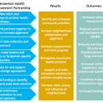 Tlhip Logic Model   Saint Francis Foundation Regarding Logic Model