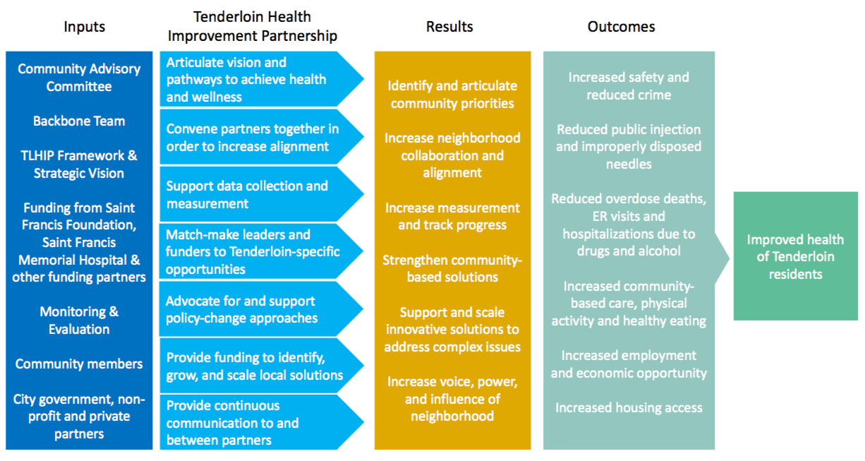 Tlhip Logic Model - Saint Francis Foundation regarding Logic Model