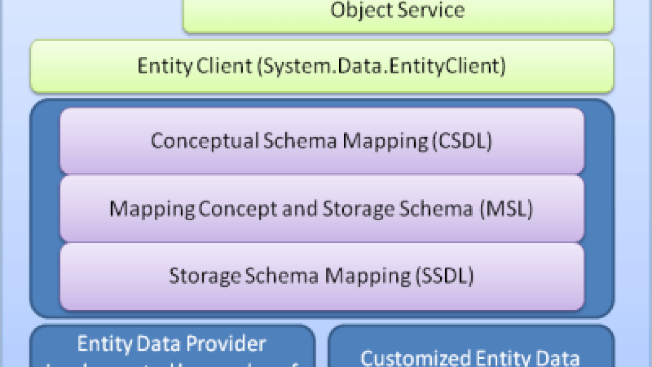 Top 16 Ado Entity Framework Interview Questions &amp;amp; Answers for Er Diagram Guru99