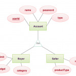 Total Participation Vs Partial Participation – Samitha's In Er Diagram Total Participation