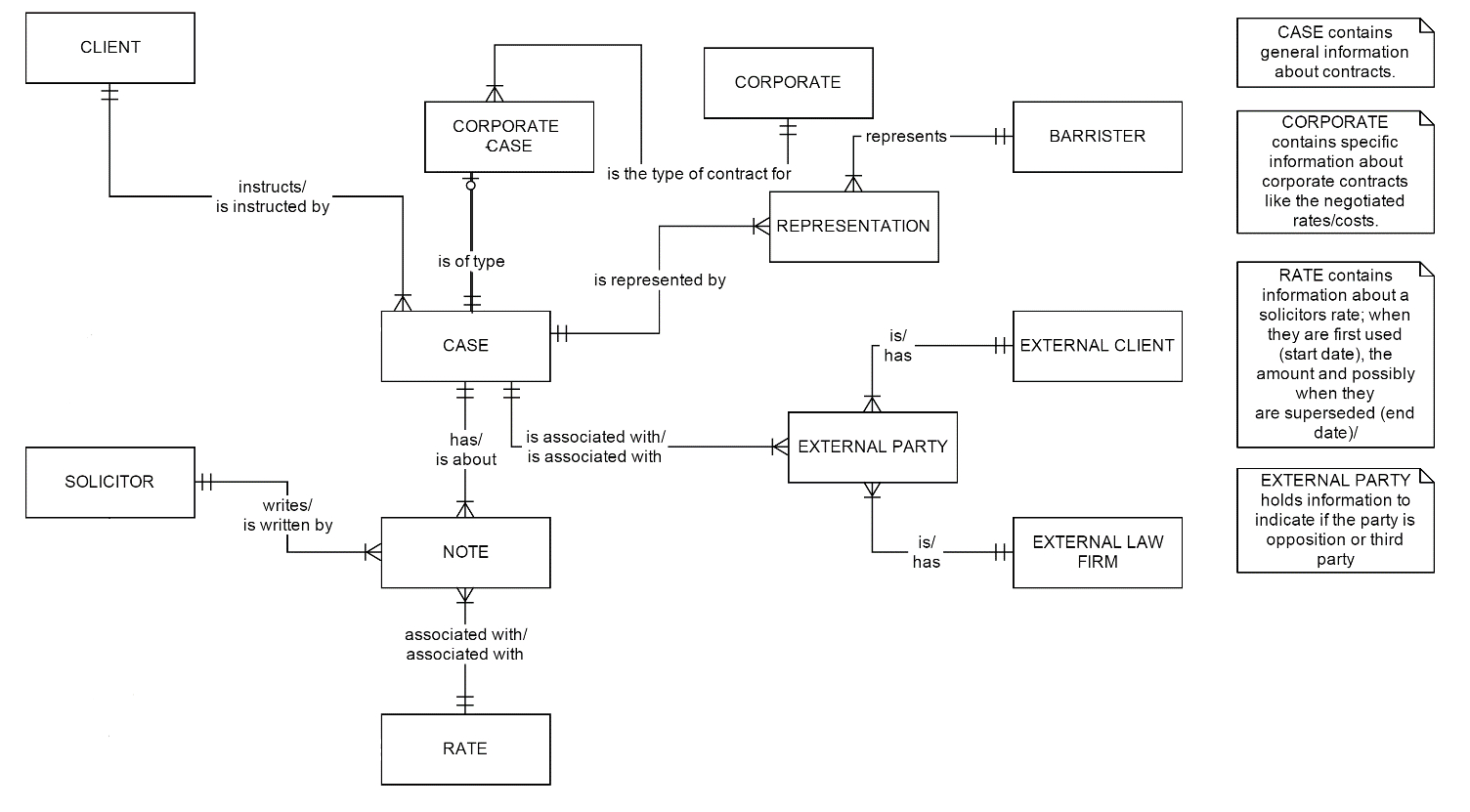 Entity Relationship Diagram Cardinality