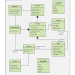 Uml Diagram Templates And Examples | Lucidchart Blog Inside Er Diagram For Jewellery Shop Management System