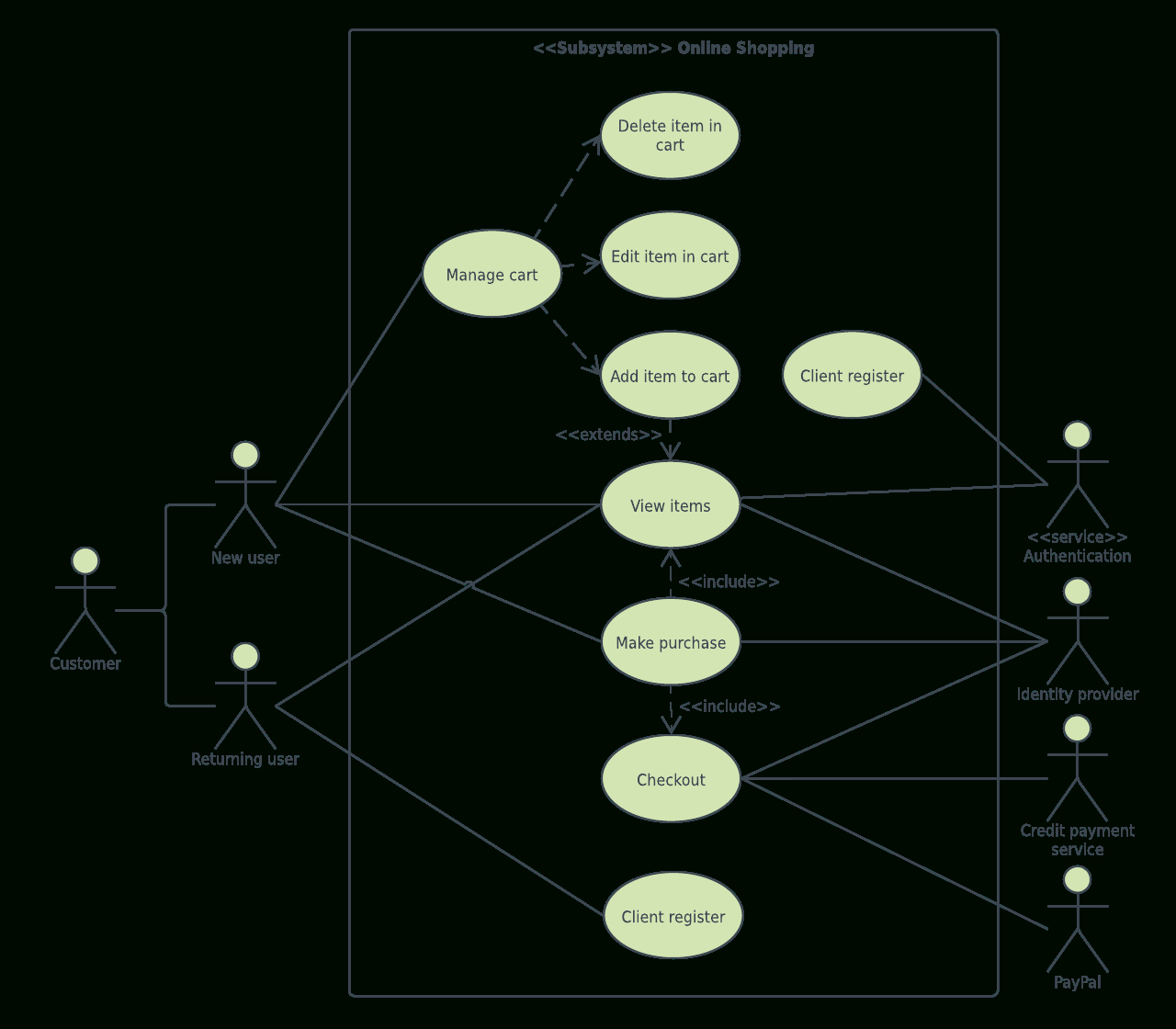 Uml Diagram Templates And Examples | Lucidchart Blog throughout E Wallet Er Diagram