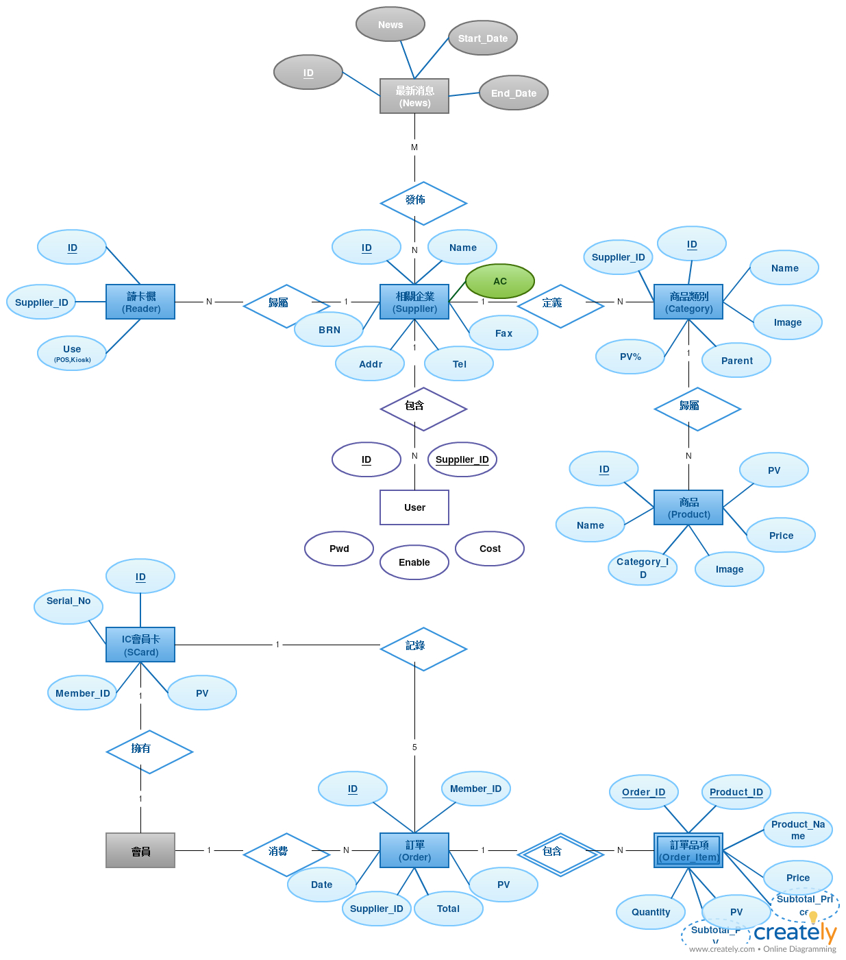 Uml Entity Relationship Diagram For Pos System - The Point within Er Diagram For Retail Store