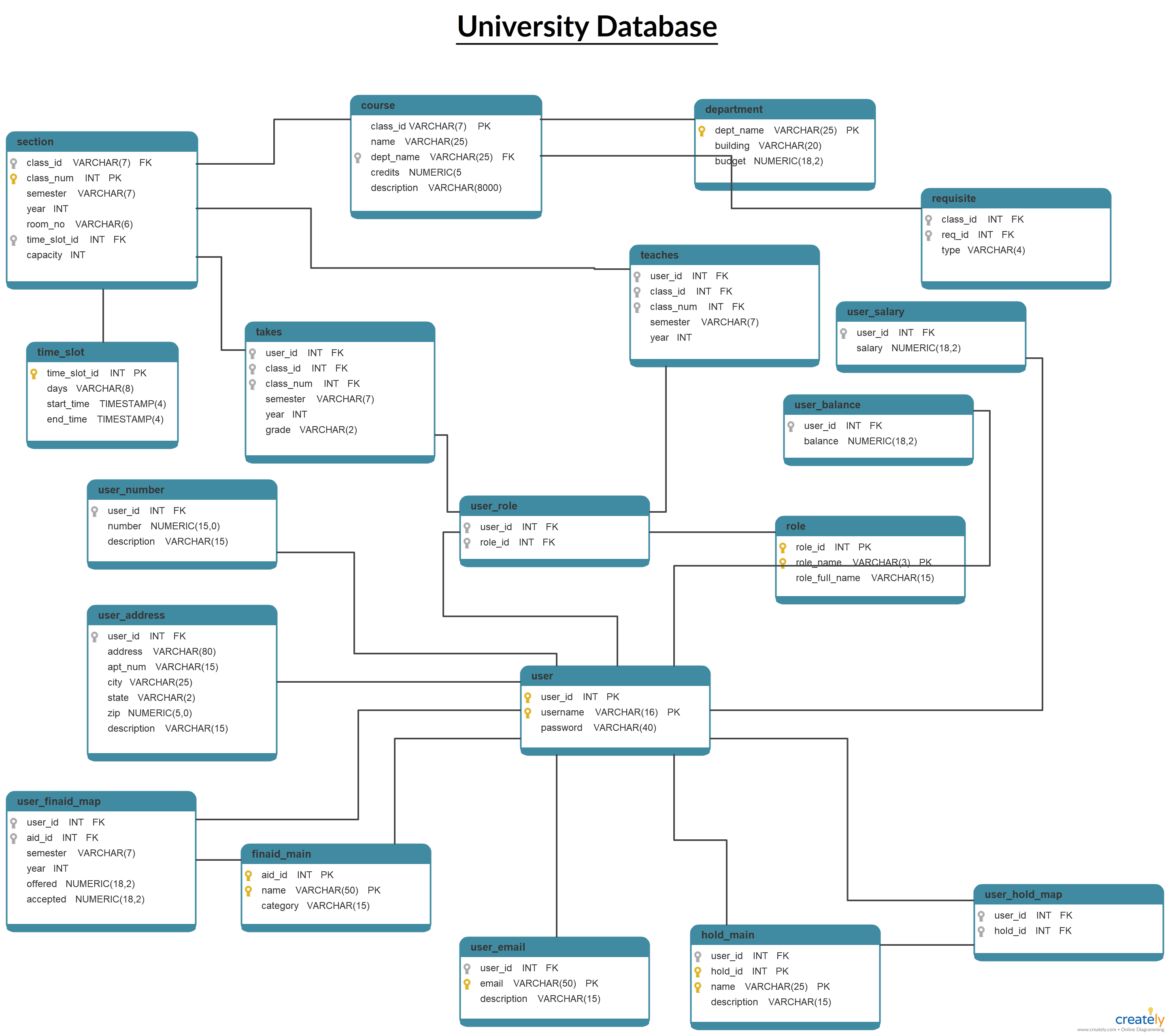 Relational Database Schema Diagram