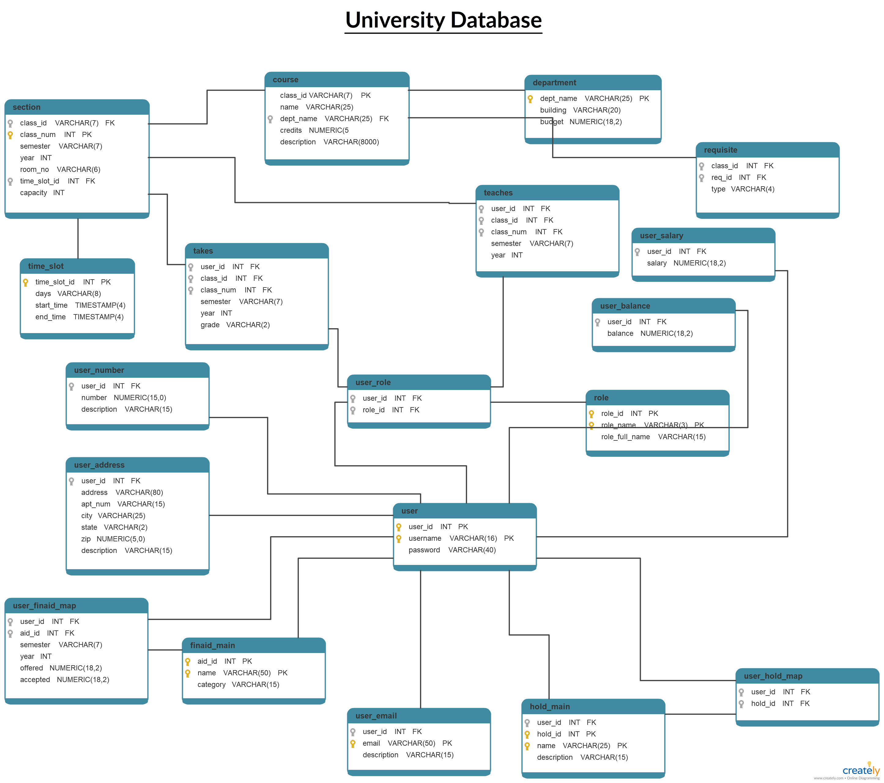 webtrees database schema