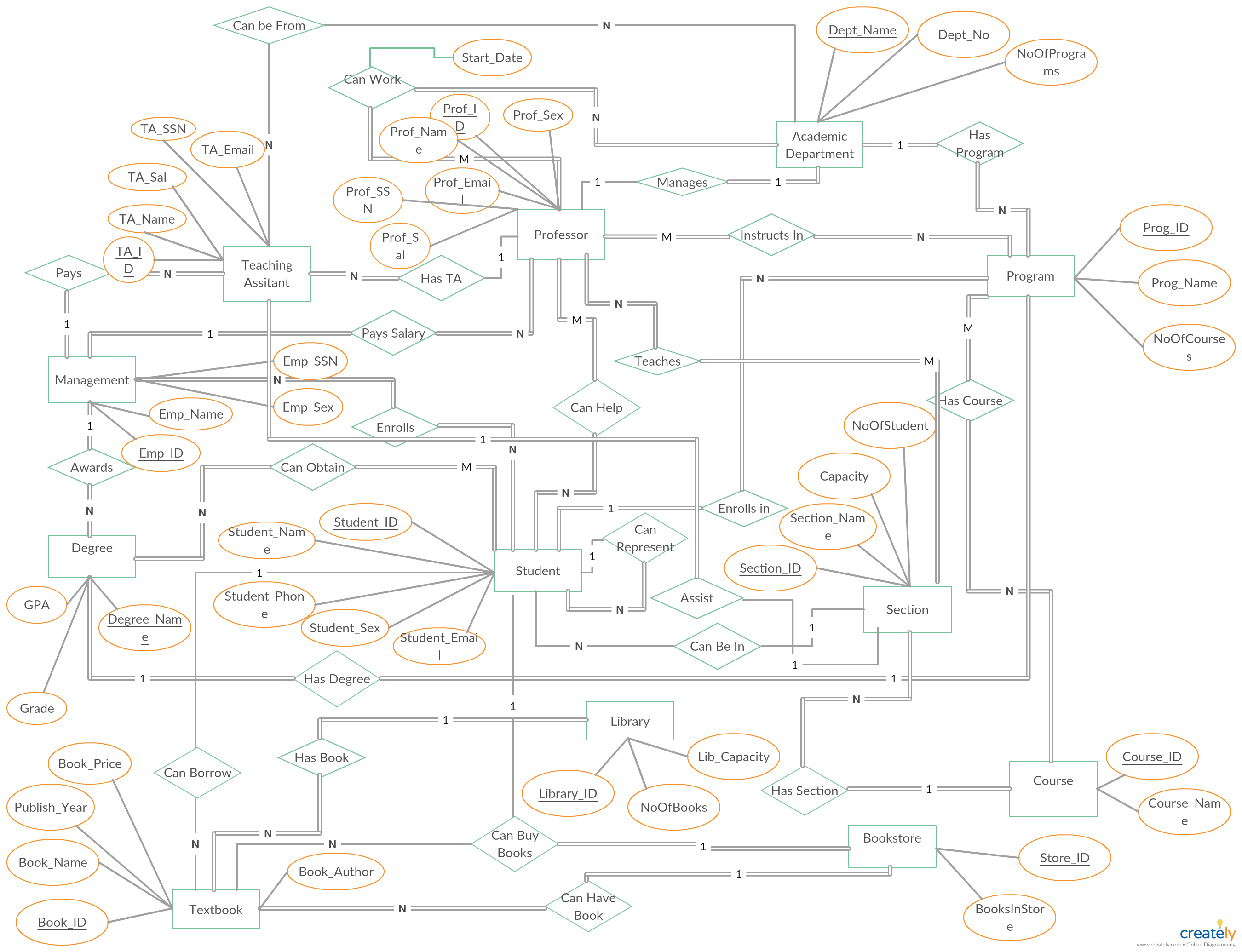 University Management System Er Diagram Shows All The for U In Er Diagram