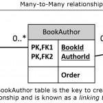 Updating Many To Many Relationships In Entity Framework Core Regarding Relationship Between Entities