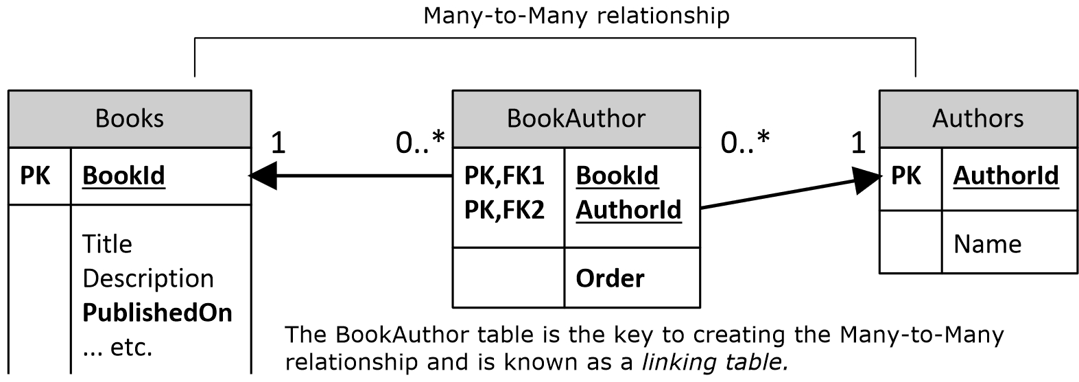 Updating Many To Many Relationships In Entity Framework Core regarding Relationship Between Entities