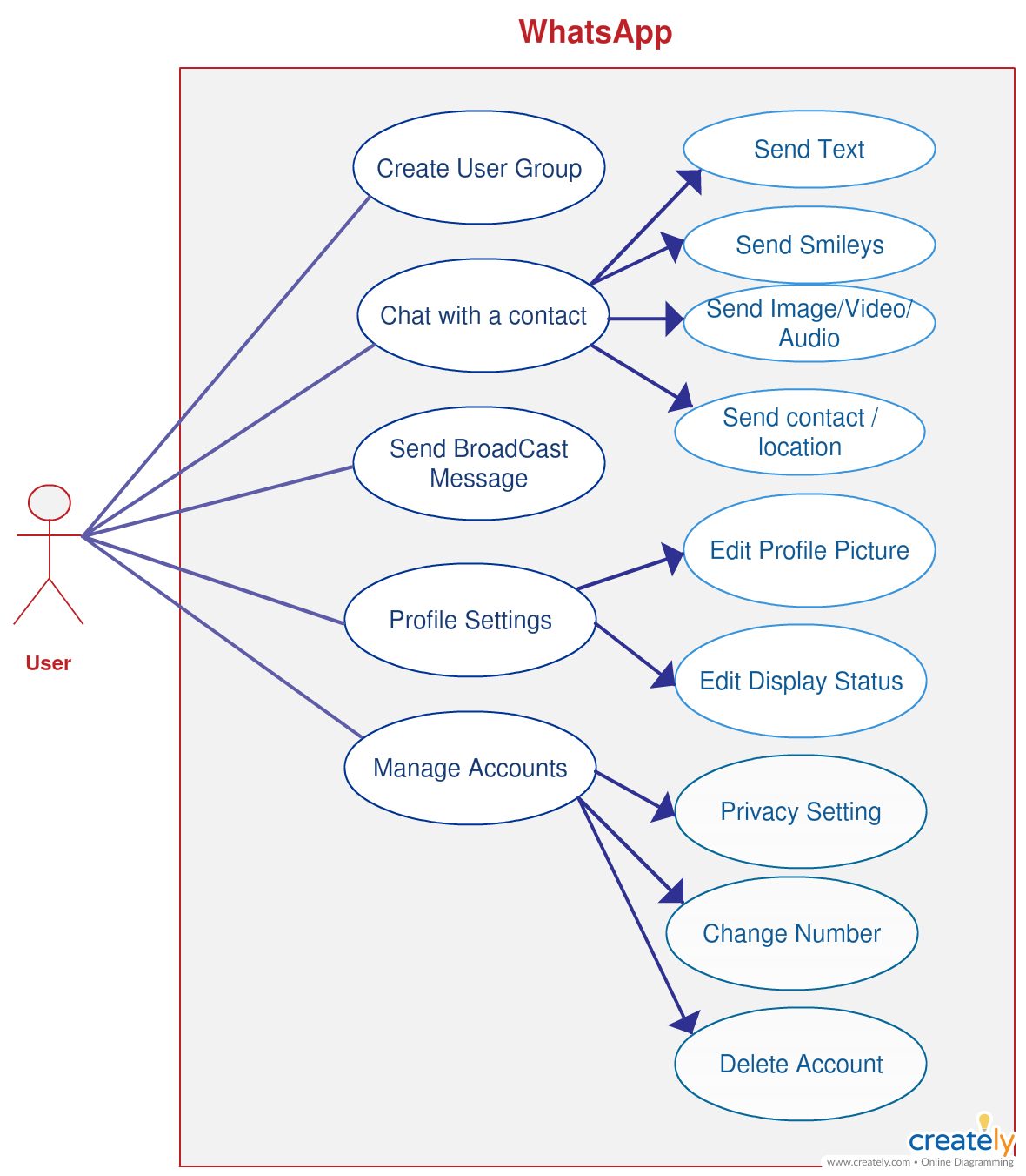 Use Case Diagram Of Whatsapp - You Can Edit This Template with regard to Er Diagram Word Template