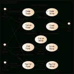 Use Case Diagram   Wikipedia Inside Er Diagram Restaurant Management System