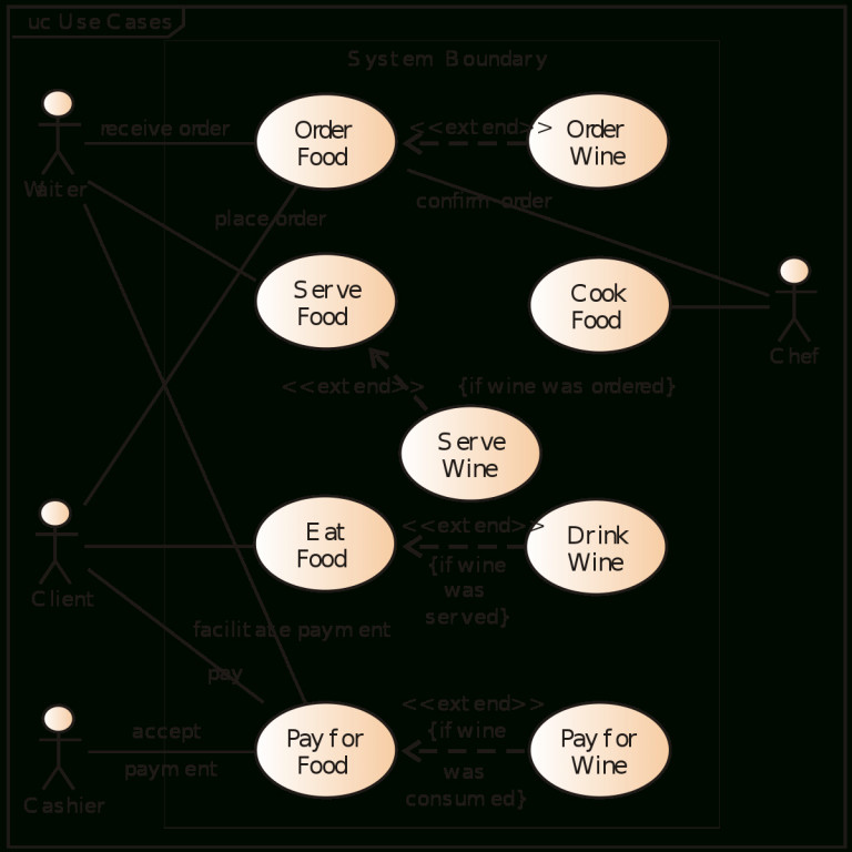 Use Case Diagram – Wikipedia inside Er Diagram Restaurant Management ...