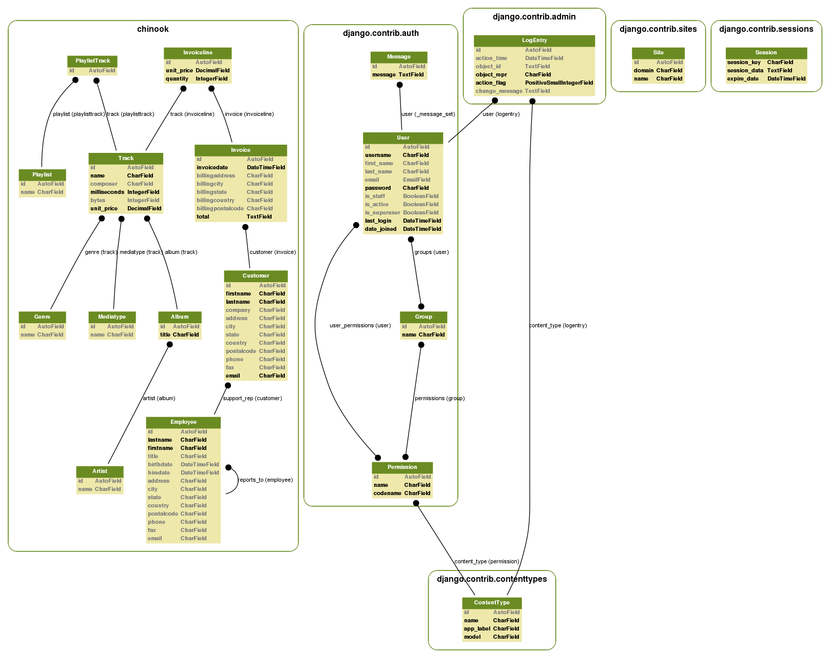 Using Django-Extensions To Visualize The Database Diagram In within Er Diagram Graphviz