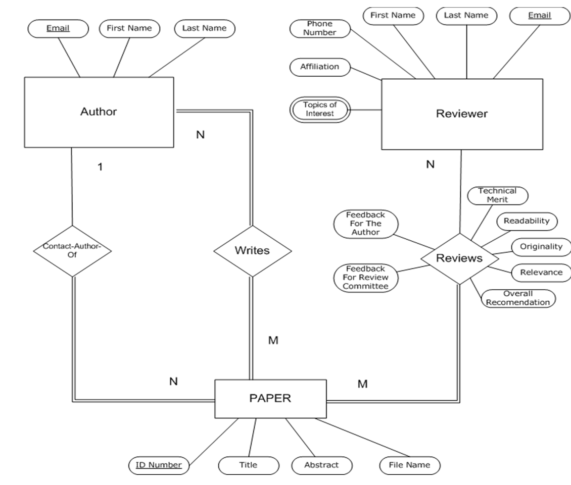 Using The Er Diagram Below, Extend Using Eer Model pertaining to Er Diagram Specialization