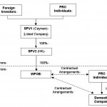 Variable Interest Entity Structure In China | China Law Insight Inside Entity Structure Diagram