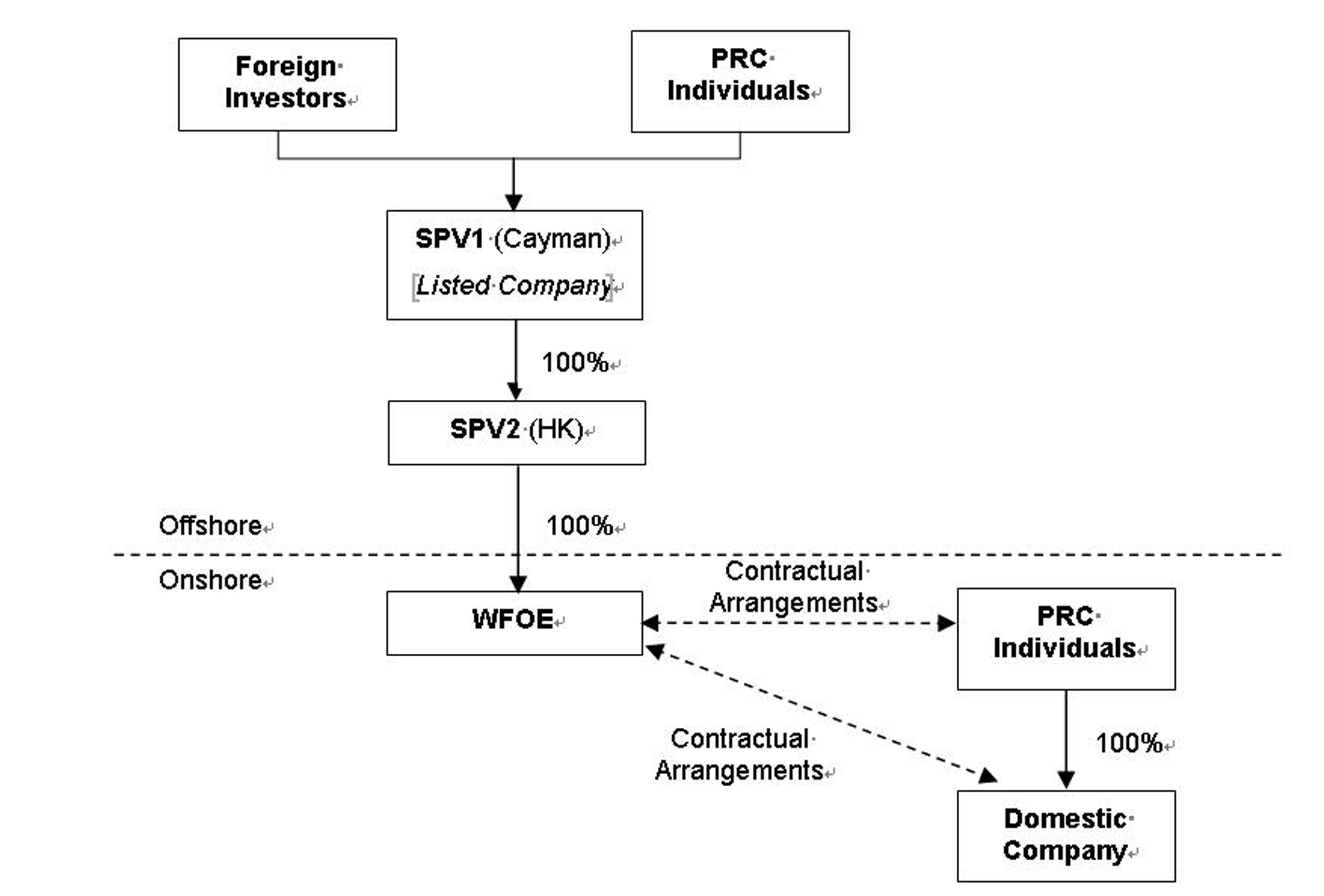 Variable Interest Entity Structure In China | China Law Insight inside Entity Structure Diagram