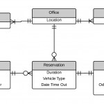 Video Rental System Entity Relationship Diagram Example For Er Diagram Video