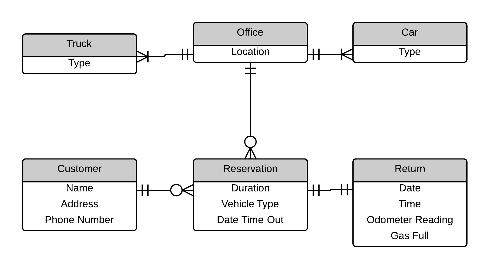 Video Rental System Entity Relationship Diagram Example for Er Diagram Video