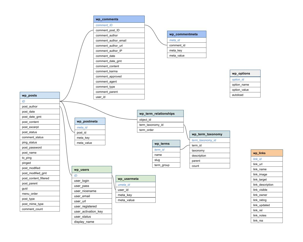 relational database schema diagram