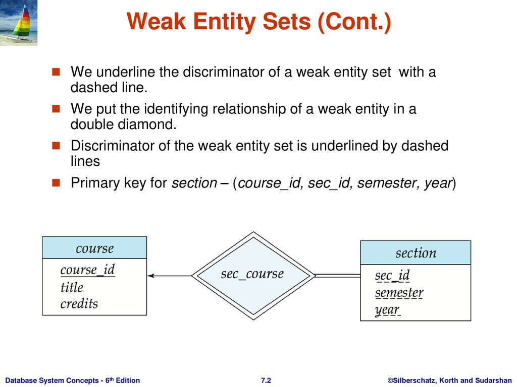 Weak Entity Sets An Entity Set That Does Not Have A Primary in Database Weak Entity