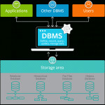 What Are Database Management Systems? Dbms Explained – Bmc Blogs Intended For Data Management Diagram