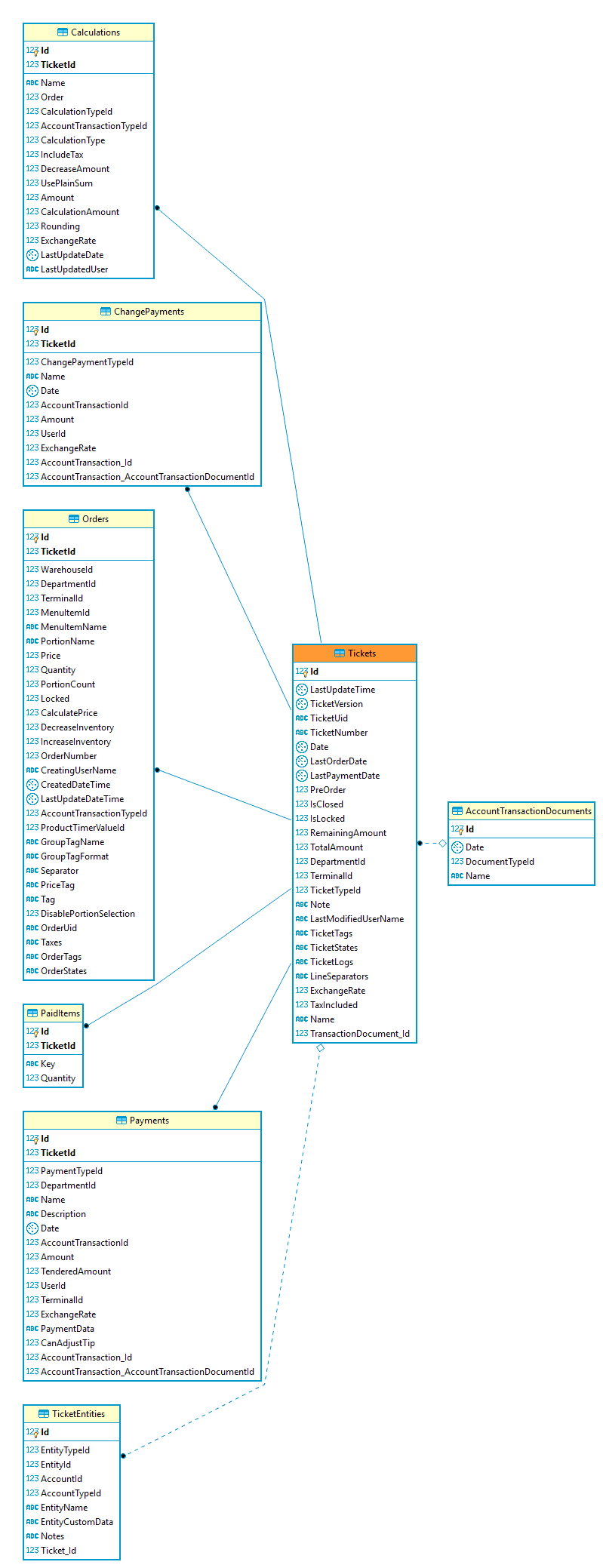 What Do The Entity-Relationship Diagram (Erd) Symbols Used with Erd Symbols