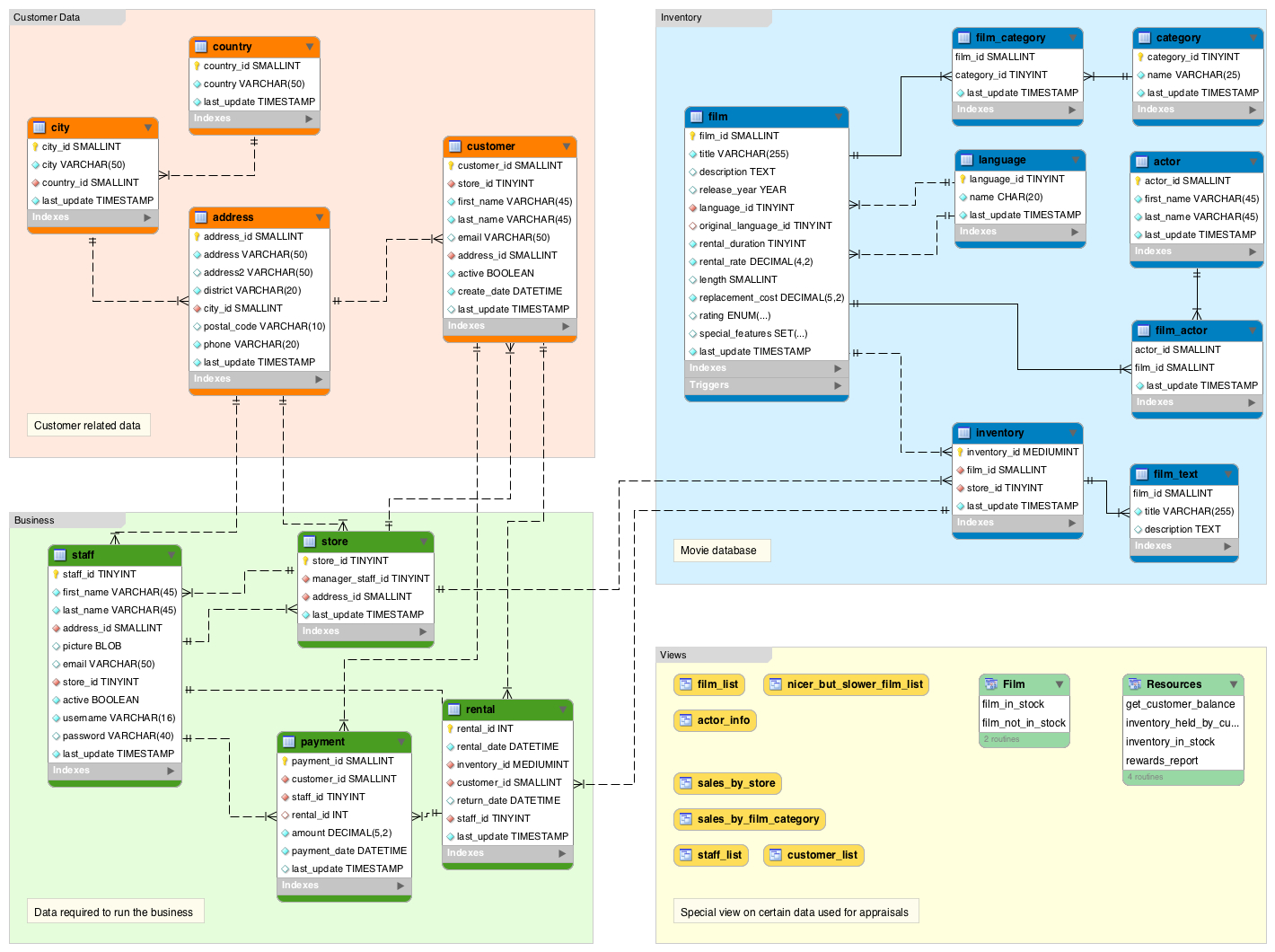 relational database example sql